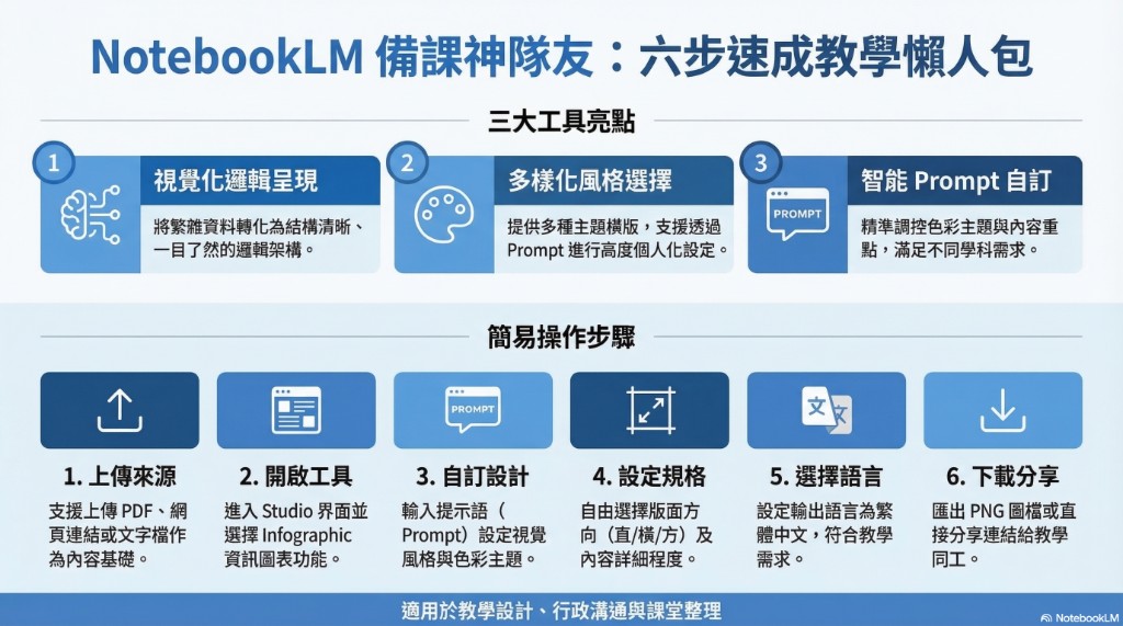 NotebookLM infographic 實測示範